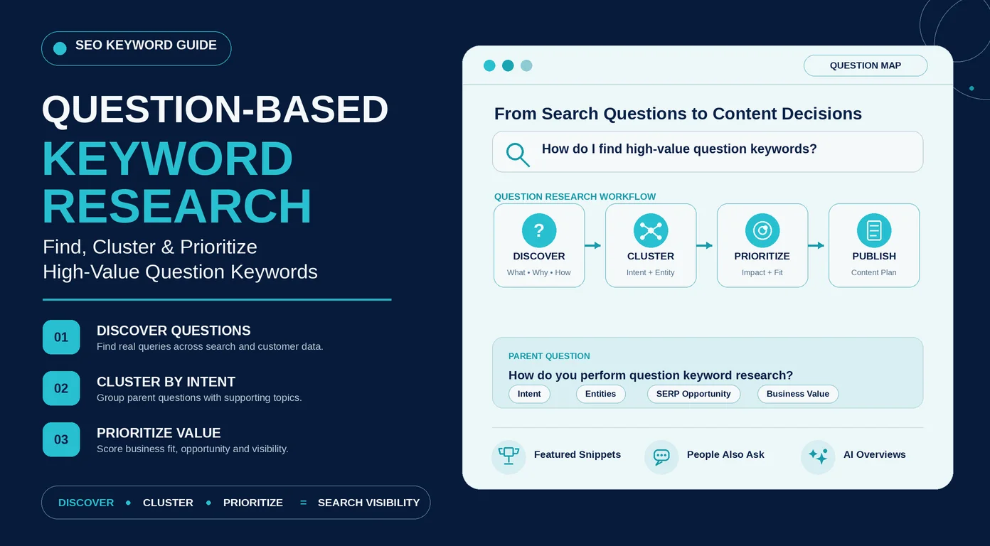 question based keyword research