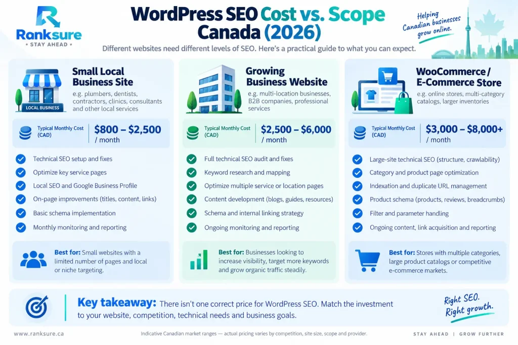 How Much Does Affordable WordPress SEO Cost