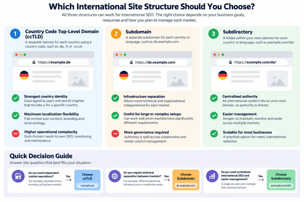 cctld vs subdomain vs subdirectory