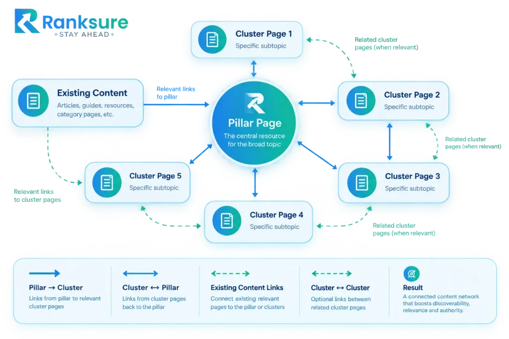 connect existing content