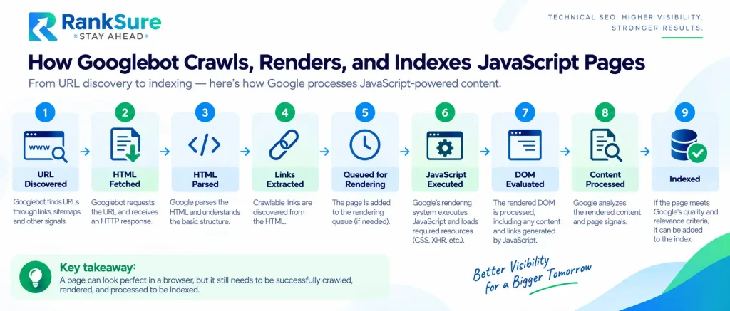 how does googlebot crawl, render, and index javascript