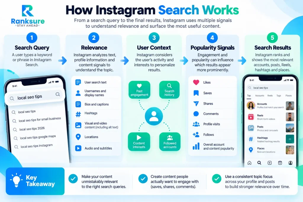 how instagram search work