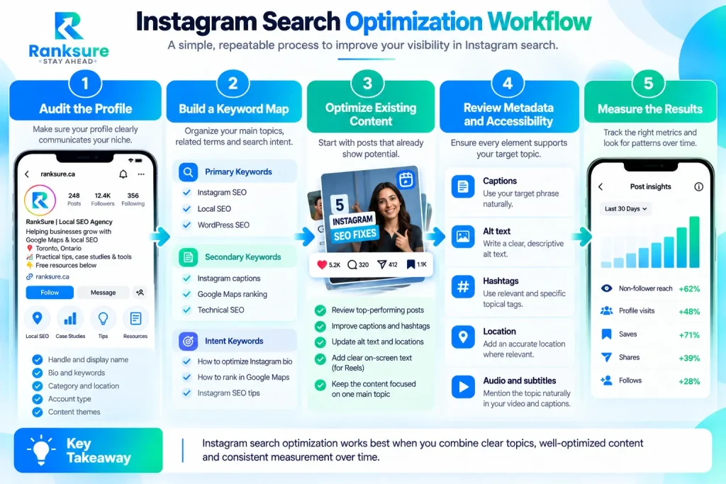 instagram search optimization workflow
