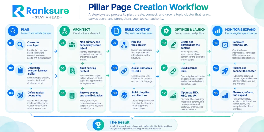 pillar page creation workflow