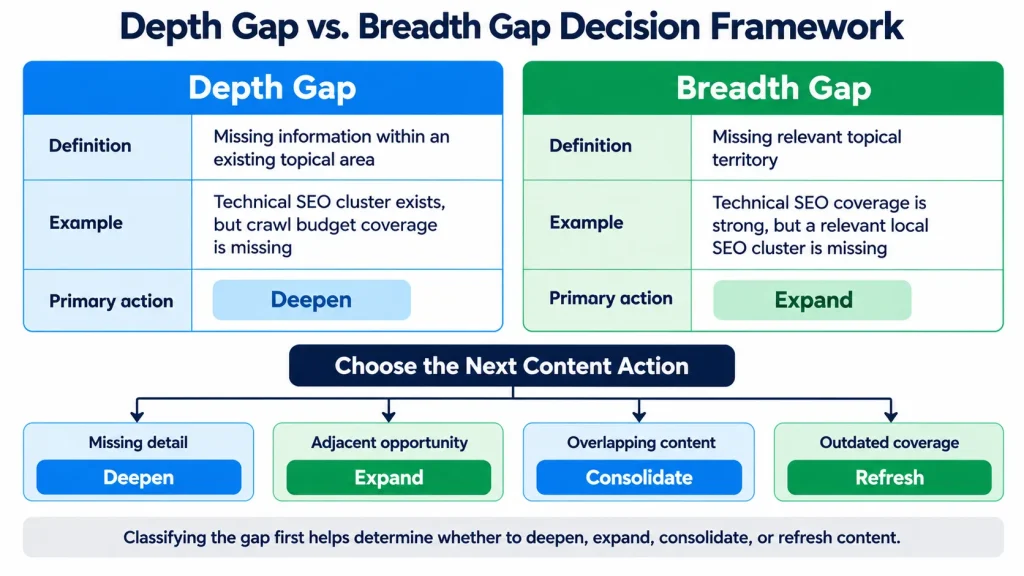 separate depth gaps from breadth gaps