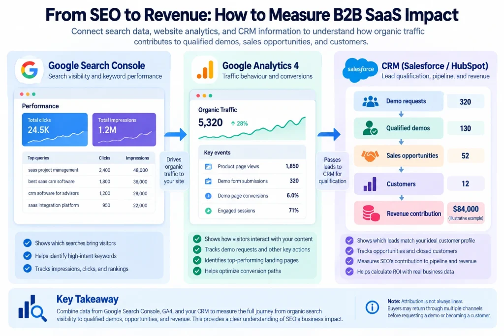 B2B SaaS SEO From Organic Traffic to Revenue