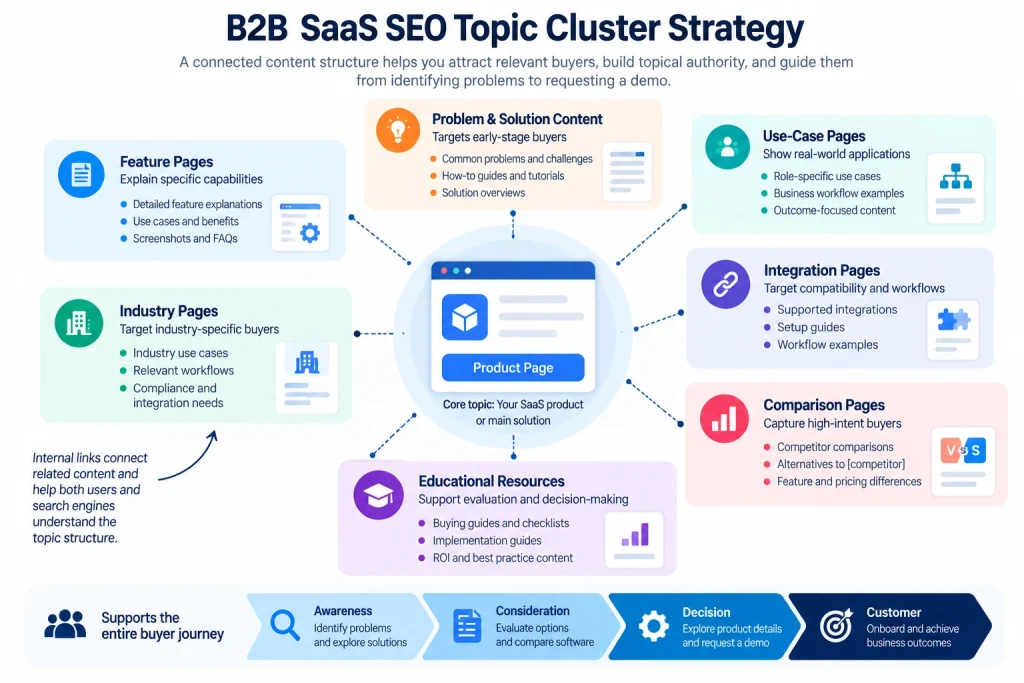 B2B SaaS SEO Strategy