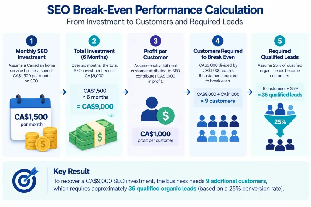 Calculate Break-Even Performance