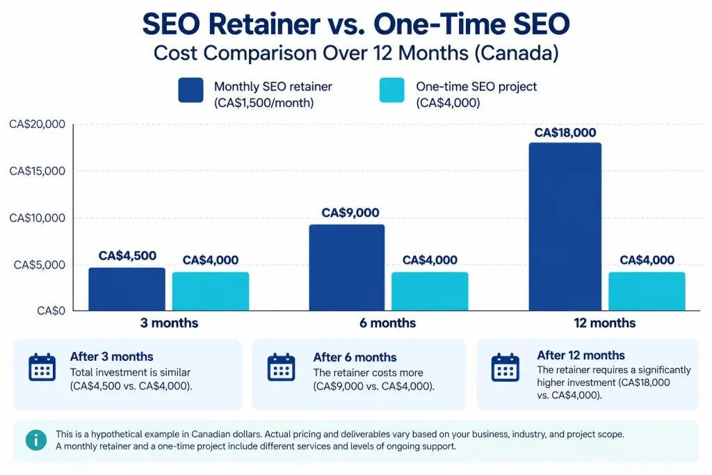 Comparing SEO Costs Over 6 and 12 Months