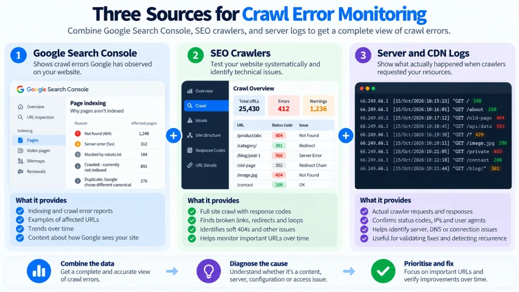 How to Monitor Crawl Errors in Google Search Console