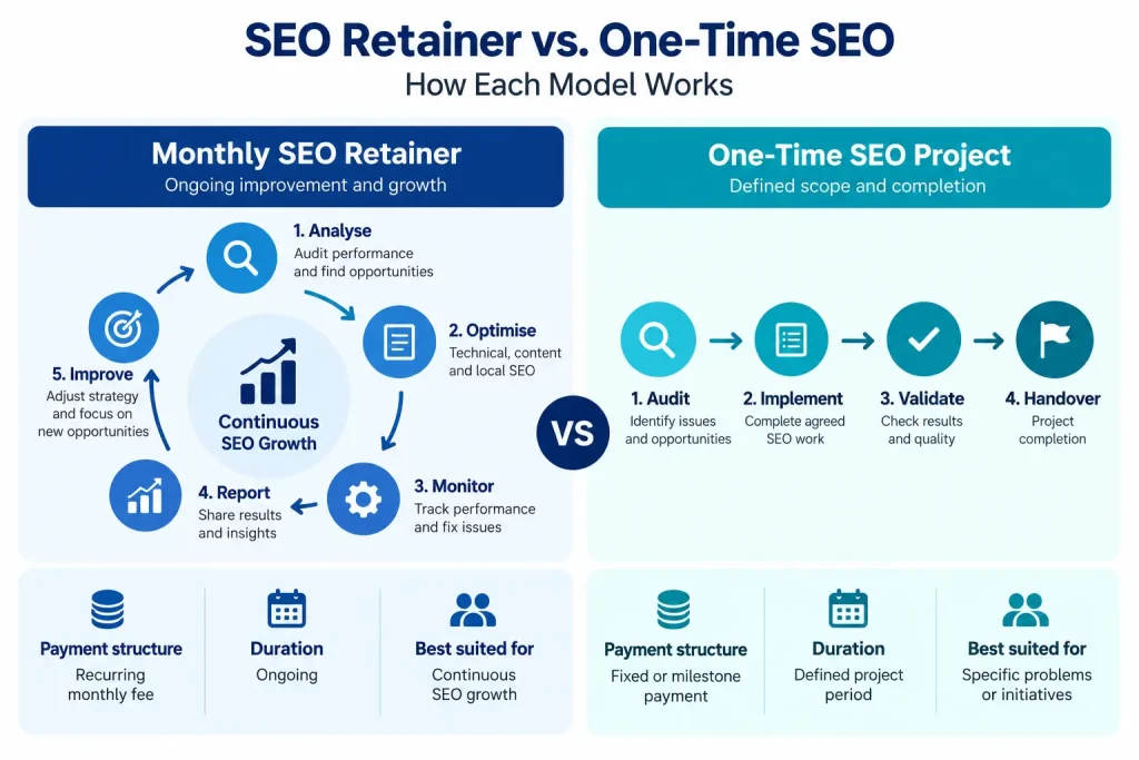 SEO Retainer vs One-Time SEO