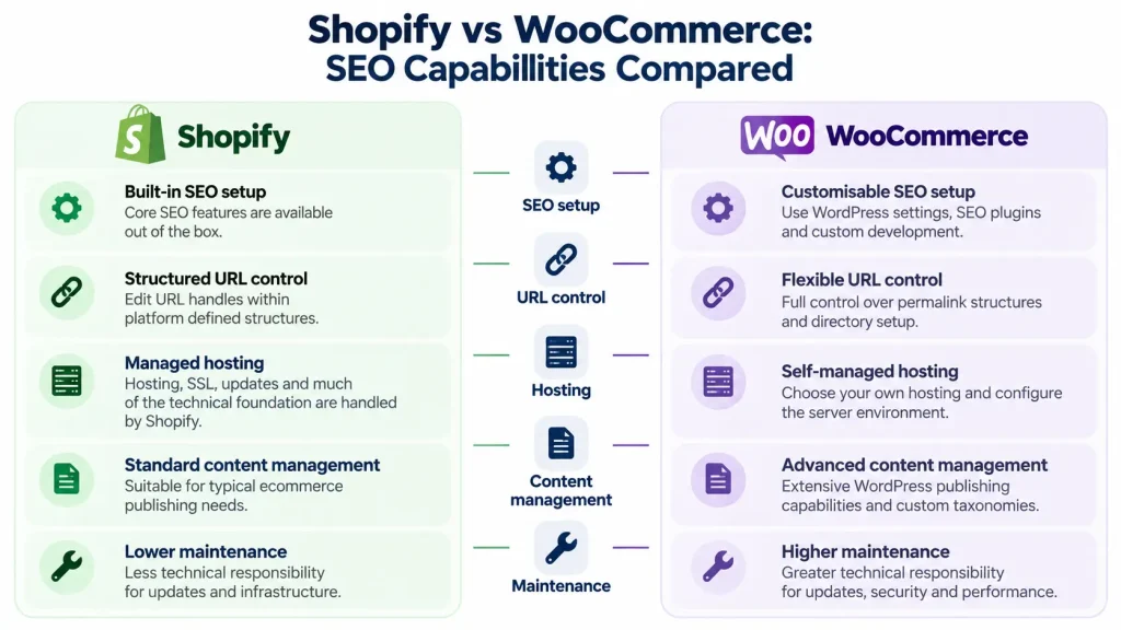 Shopify and WooCommerce Handle SEO