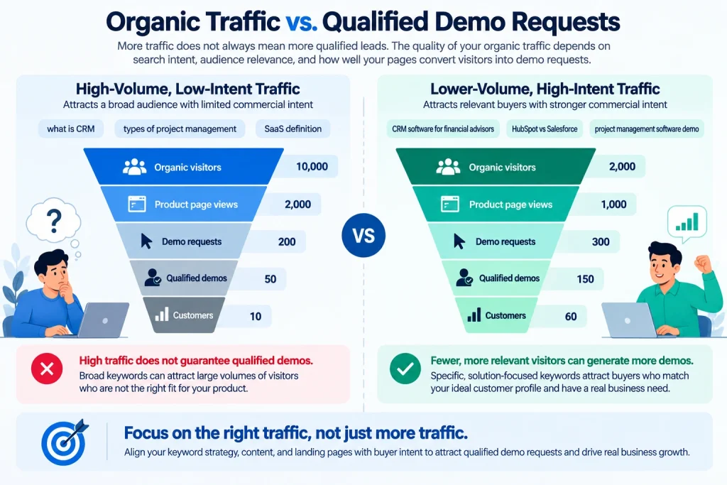 Why Organic Traffic Alone Does Not Guarantee Qualified Demos