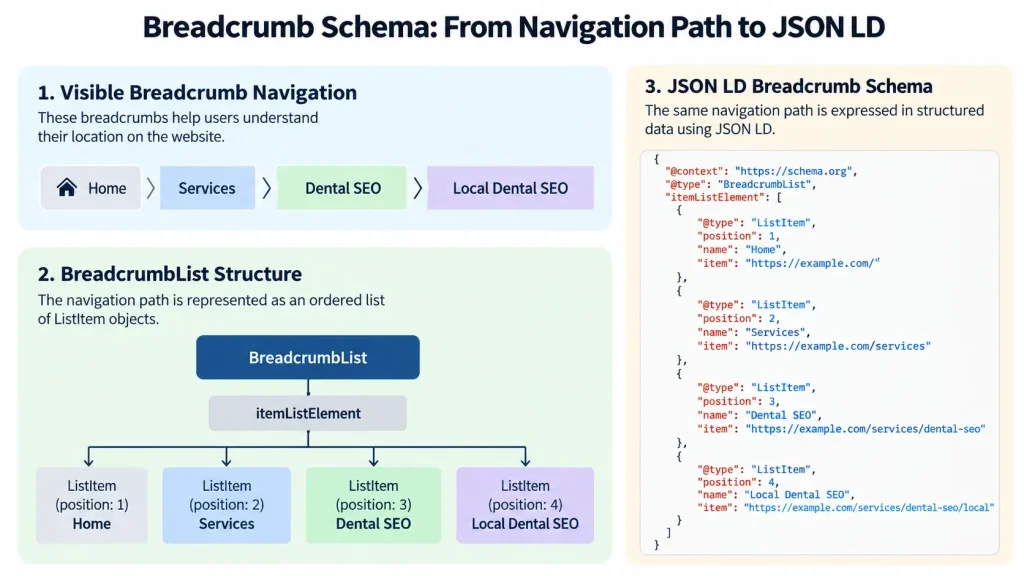 breadcrumb navigation vs. breadcrumb schema markup