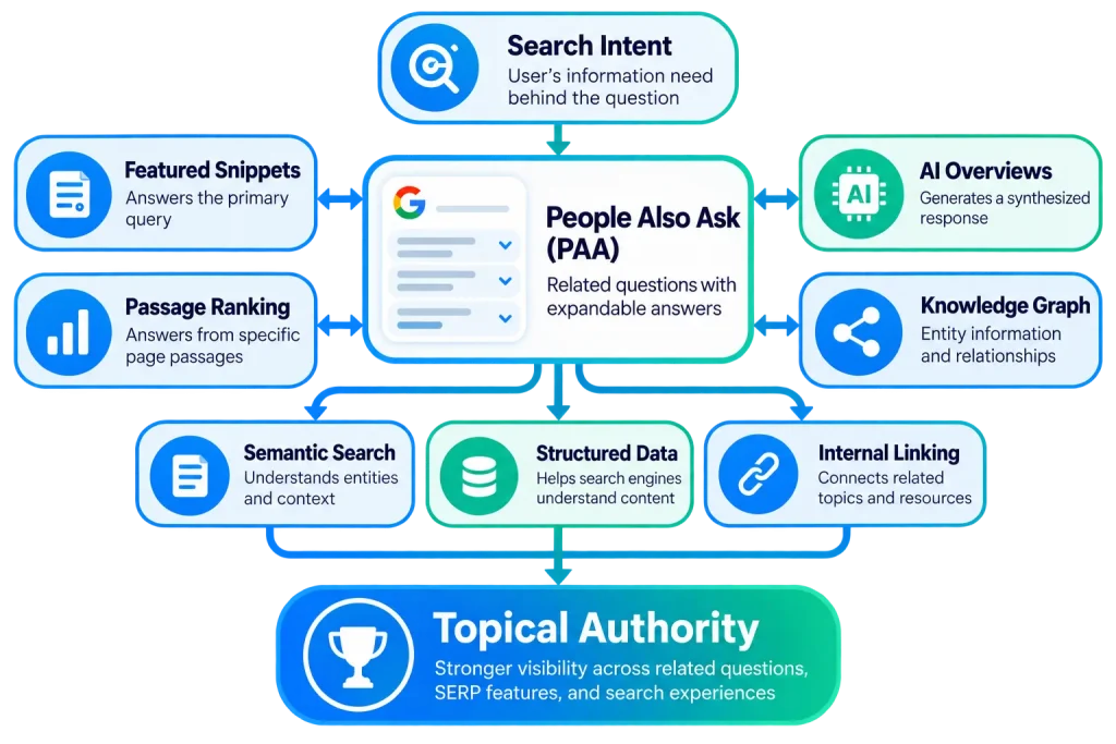 build topical authority around paa