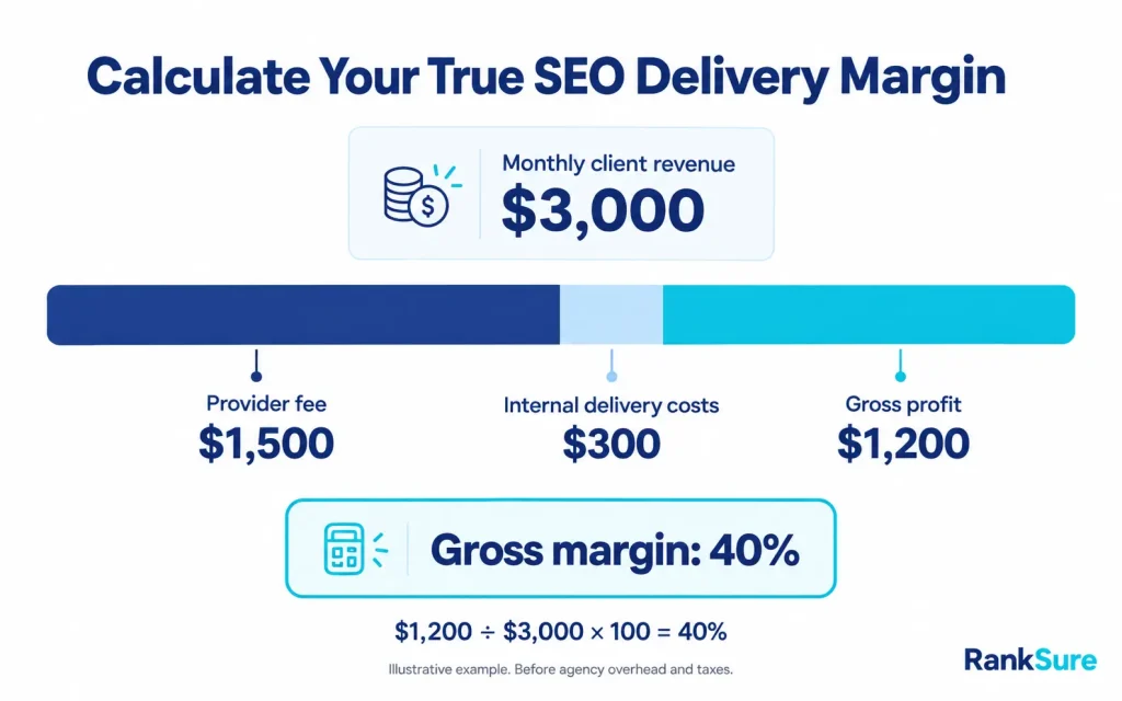 calculate agency profit margin before reselling seo
