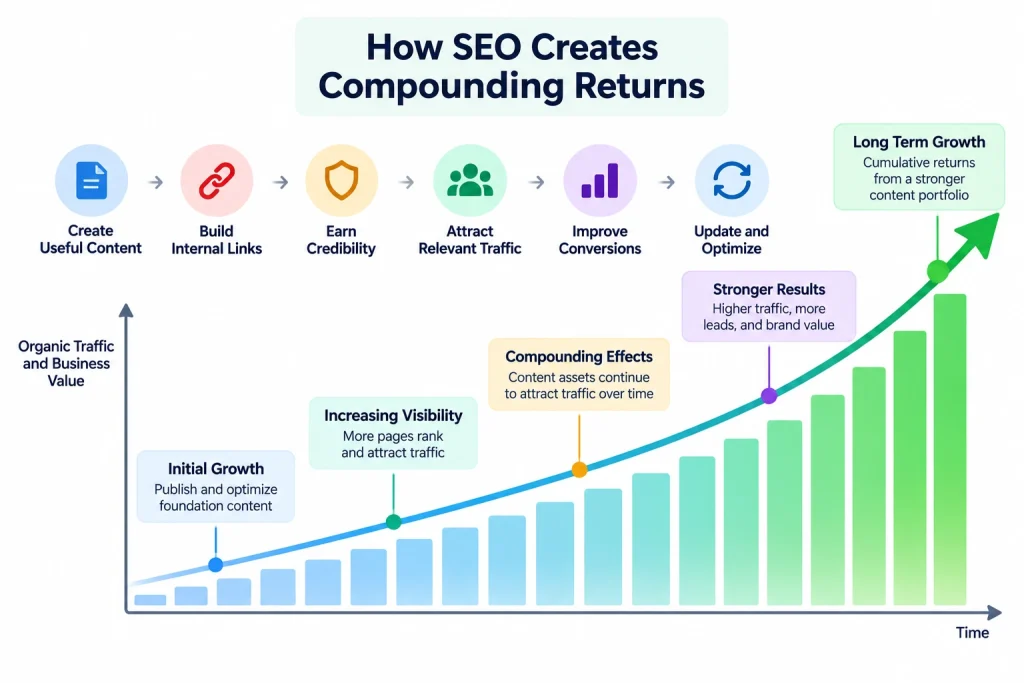 does seo create compounding returns