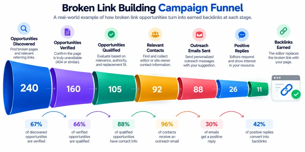 follow up and track outreach responses