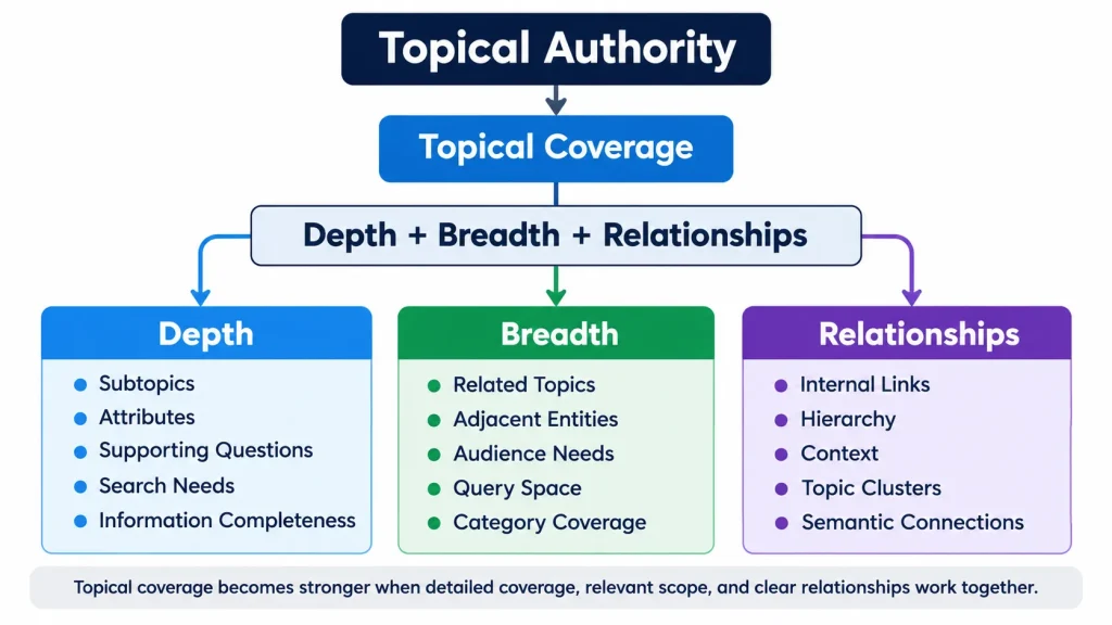 how depth and breadth build topical authority