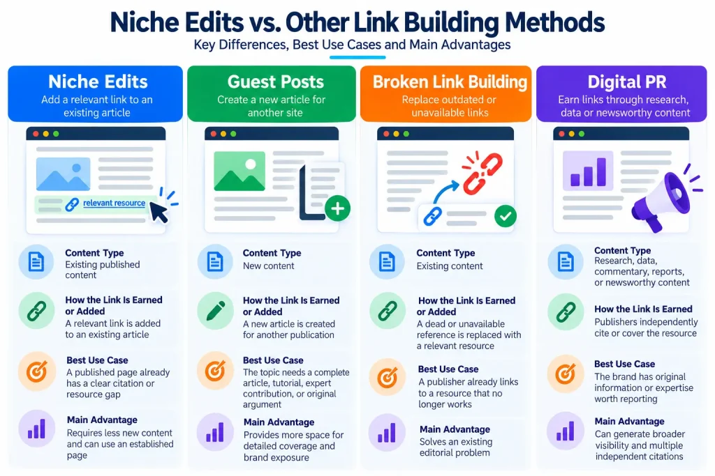 how do niche edits differ from other link building methods