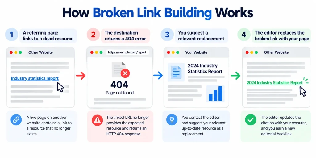 how does broken link building work
