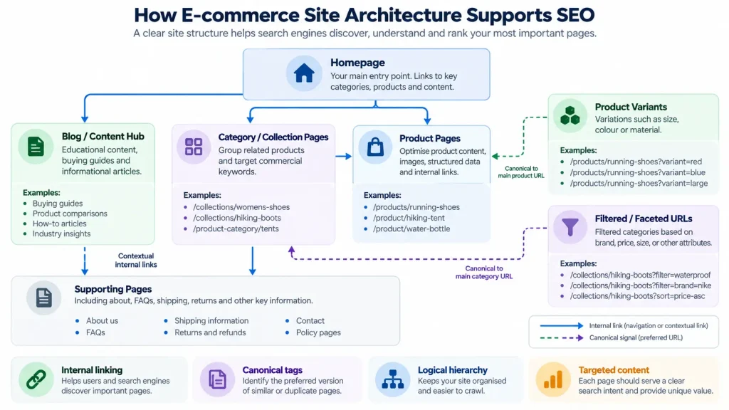 how e-commerce site architecture supports SEO