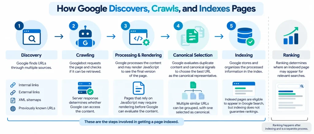 how google discovers crawls and indexes pages