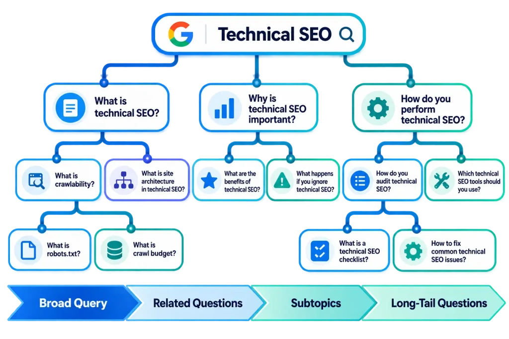 how google selects paa questions and answers