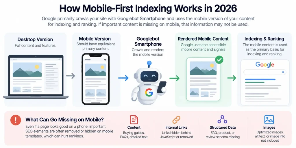 how mobile-first indexing works in 2026