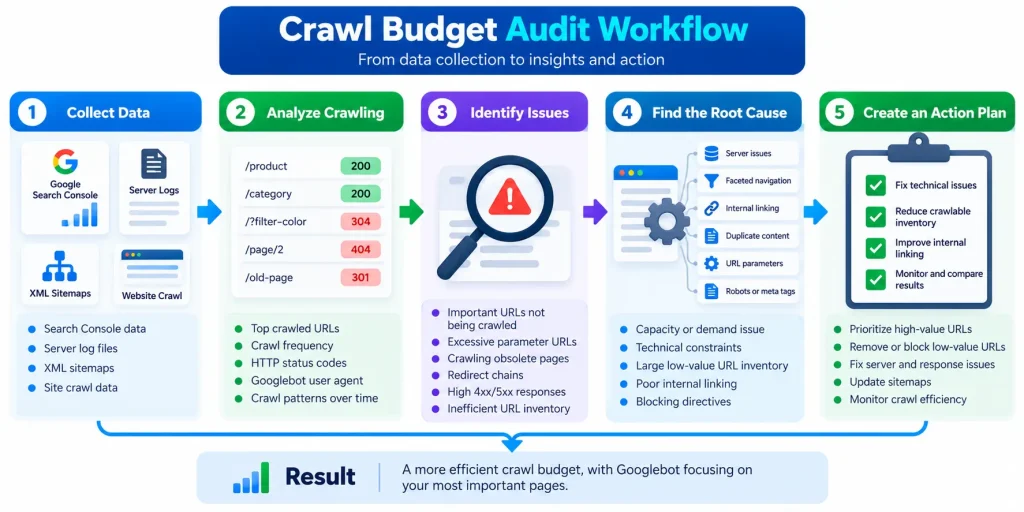 how to audit crawl budget using search console and server logs