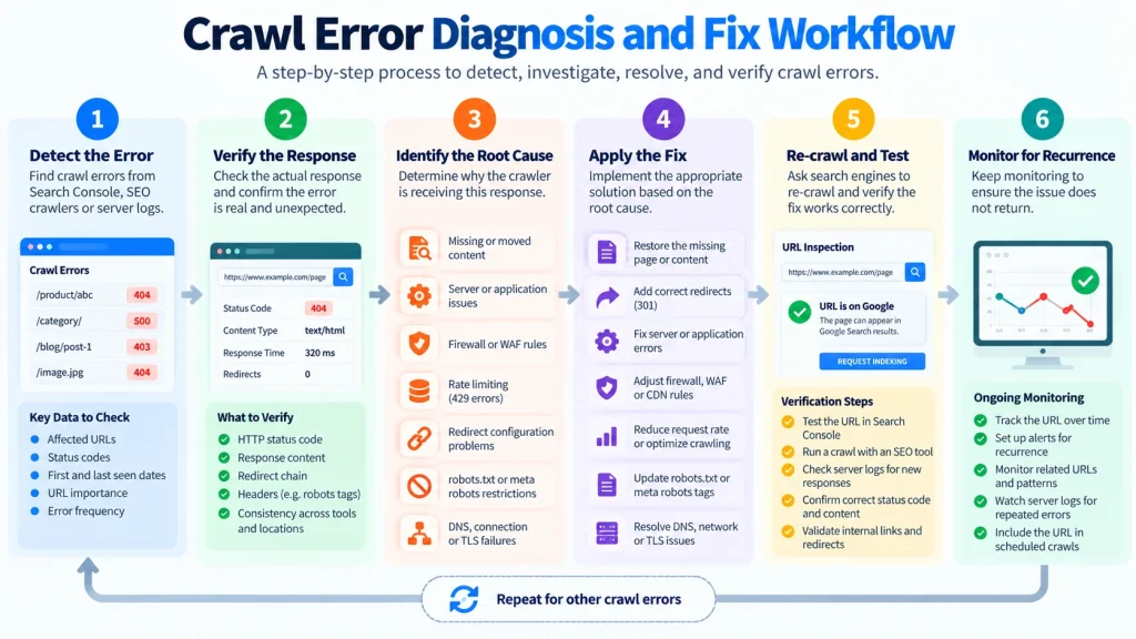 how to diagnose and fix crawl errors