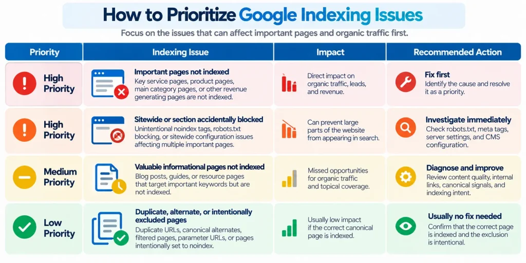 how to prioritize indexing issues across a website
