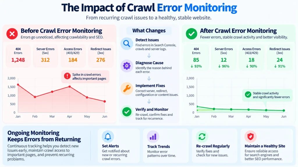 how to verify crawl error fixes and prevent recurrence