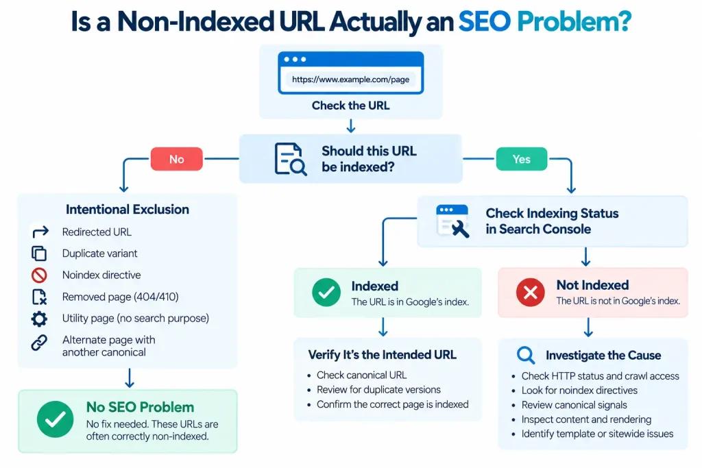 identify which non-indexed urls actually need fixing