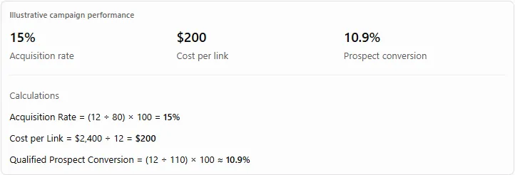 measure outreach conversion and campaign efficiency