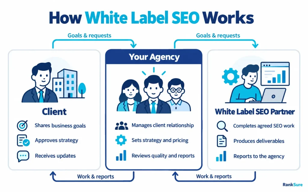 what are white label seo services for agencies