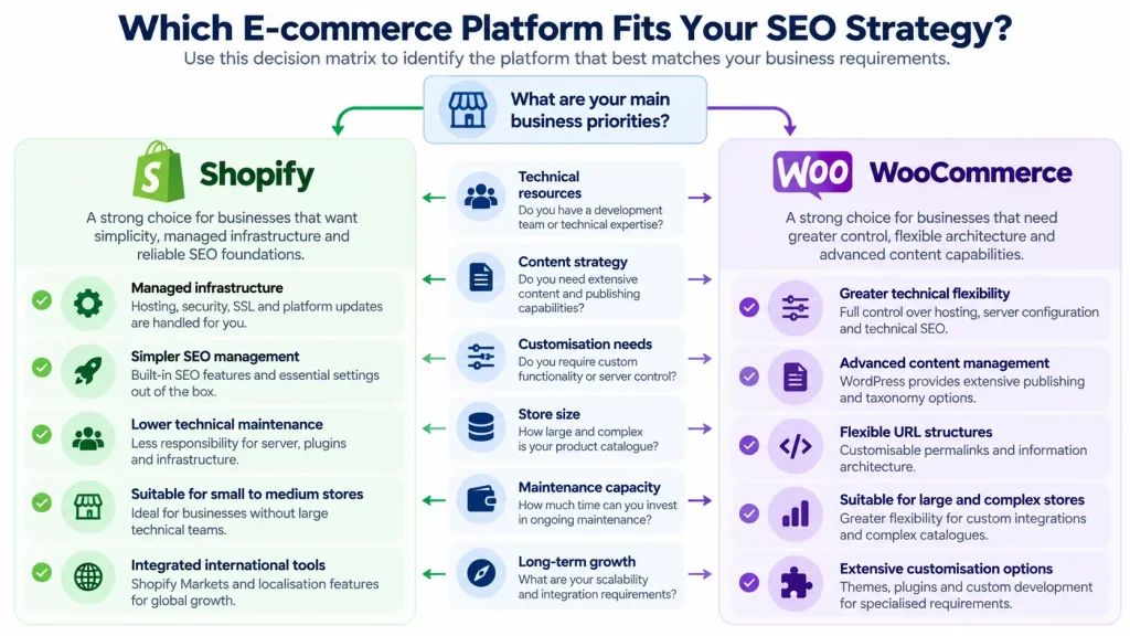 which e-commerce plateform fits your SEO Strategy