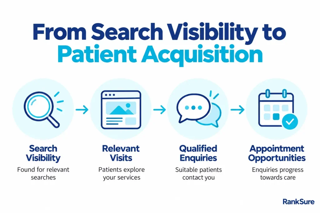 why healthcare practices need specialised seo services